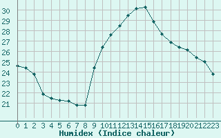 Courbe de l'humidex pour Perpignan (66)