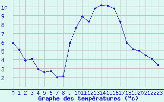 Courbe de tempratures pour Seichamps (54)