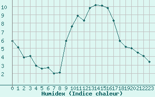 Courbe de l'humidex pour Seichamps (54)