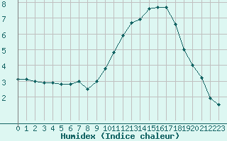 Courbe de l'humidex pour Saint-Auban (04)