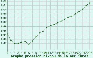 Courbe de la pression atmosphrique pour Brigueuil (16)