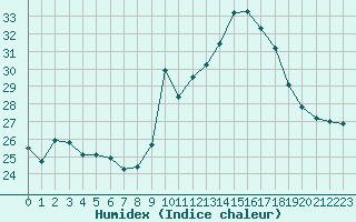 Courbe de l'humidex pour Montpellier (34)