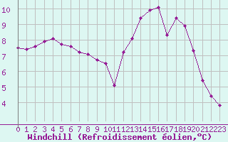 Courbe du refroidissement olien pour Abbeville (80)