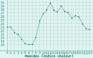 Courbe de l'humidex pour Istres (13)