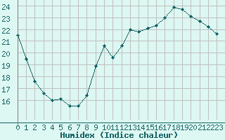 Courbe de l'humidex pour Muret (31)