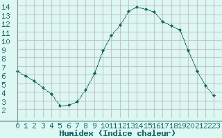 Courbe de l'humidex pour Remich (Lu)