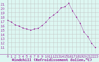 Courbe du refroidissement olien pour Muirancourt (60)