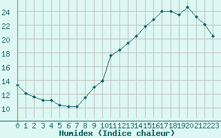 Courbe de l'humidex pour Pau (64)