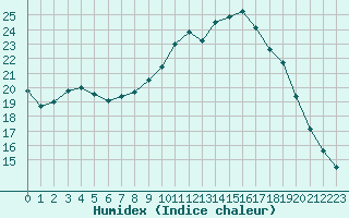 Courbe de l'humidex pour Cap Ferret (33)