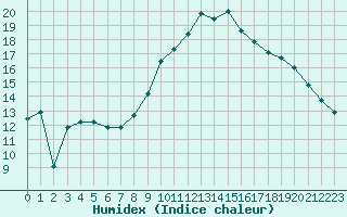 Courbe de l'humidex pour Embrun (05)