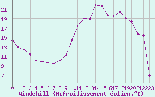 Courbe du refroidissement olien pour Villarzel (Sw)