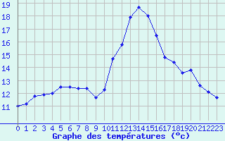 Courbe de tempratures pour Ste (34)