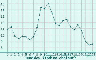 Courbe de l'humidex pour Grimentz (Sw)