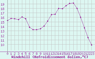 Courbe du refroidissement olien pour Pau (64)