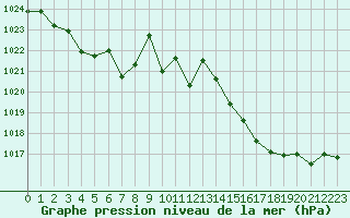 Courbe de la pression atmosphrique pour Engins (38)