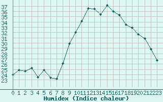 Courbe de l'humidex pour Saint-Antonin-du-Var (83)