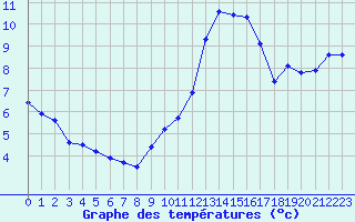 Courbe de tempratures pour Neuville-de-Poitou (86)