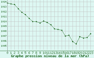 Courbe de la pression atmosphrique pour Cap Pertusato (2A)