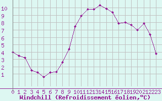 Courbe du refroidissement olien pour Rouen (76)