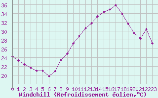 Courbe du refroidissement olien pour Grenoble/agglo Le Versoud (38)