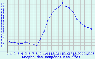 Courbe de tempratures pour Saint M Hinx Stna-Inra (40)