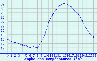 Courbe de tempratures pour Mazinghem (62)