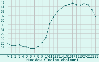 Courbe de l'humidex pour Gurande (44)