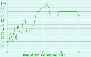 Courbe de l'humidit relative pour Villevieille (30)