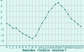 Courbe de l'humidex pour Vernouillet (78)