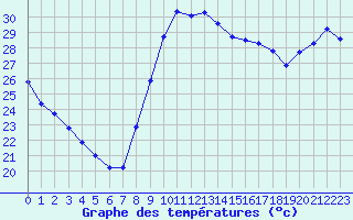 Courbe de tempratures pour Agde (34)