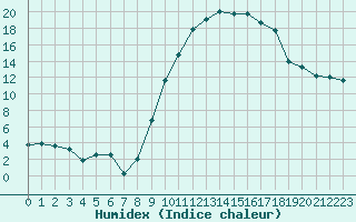 Courbe de l'humidex pour Saint-Girons (09)