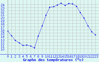 Courbe de tempratures pour Thoiras (30)