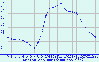 Courbe de tempratures pour Vias (34)