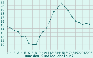 Courbe de l'humidex pour Bourg-Saint-Andol (07)