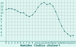 Courbe de l'humidex pour Tour-en-Sologne (41)