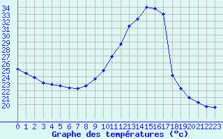 Courbe de tempratures pour Montlimar (26)