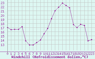 Courbe du refroidissement olien pour Cap Gris-Nez (62)