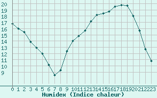 Courbe de l'humidex pour Valence d'Agen (82)