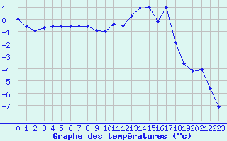 Courbe de tempratures pour Chamonix-Mont-Blanc (74)