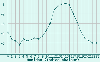 Courbe de l'humidex pour Nancy - Essey (54)