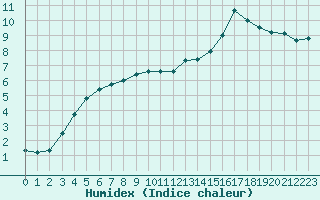 Courbe de l'humidex pour Eu (76)