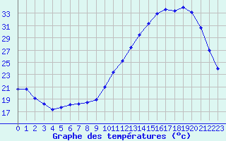 Courbe de tempratures pour Cernay (86)