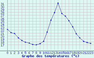 Courbe de tempratures pour Pointe de Socoa (64)