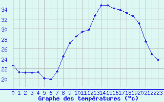 Courbe de tempratures pour Calvi (2B)