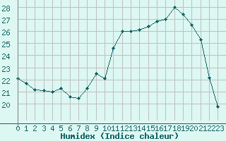 Courbe de l'humidex pour Treize-Vents (85)