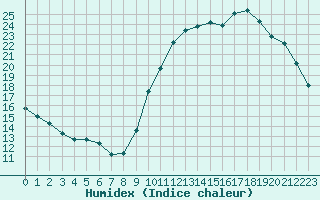 Courbe de l'humidex pour Sainte-Genevive-des-Bois (91)