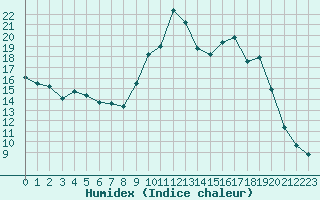 Courbe de l'humidex pour Saint-Brieuc (22)