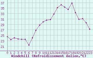 Courbe du refroidissement olien pour Ajaccio - Campo dell