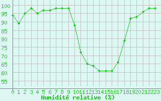 Courbe de l'humidit relative pour Vannes-Sn (56)