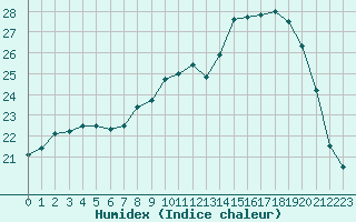 Courbe de l'humidex pour Cazaux (33)